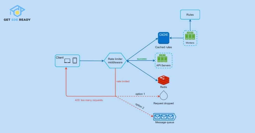 1. API Rate Limiter Design