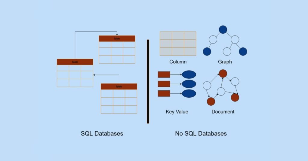 15. What are the differences between SQL and NoSQL databases?