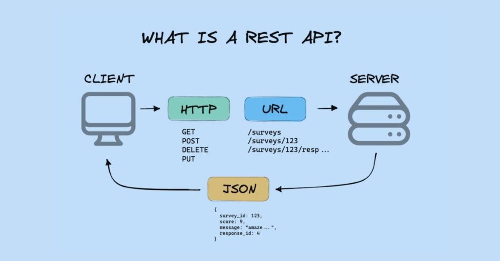 2. What are RESTful services, and how do they work?