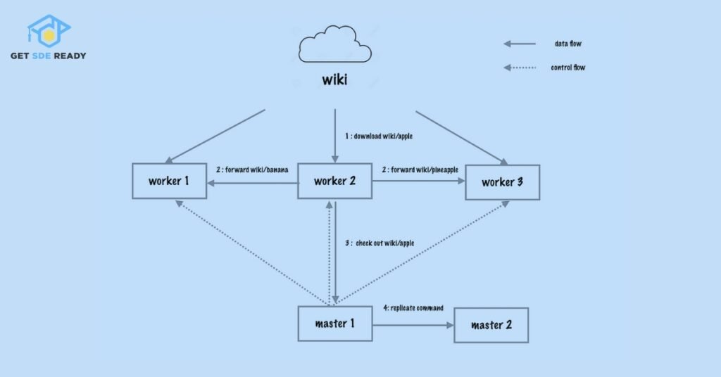 5. Web Crawler Design