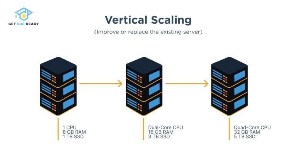 1. Vertical Scaling (Scale-Up)