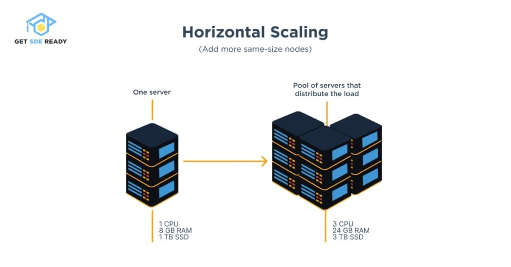 2. Horizontal Scaling (Scale-Out)