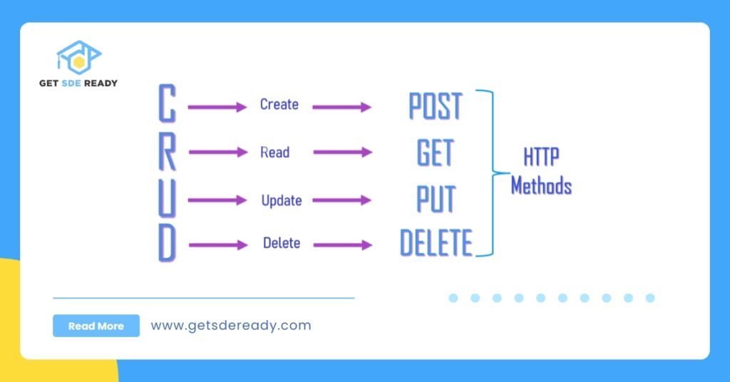 What are the HTTP Methods in REST