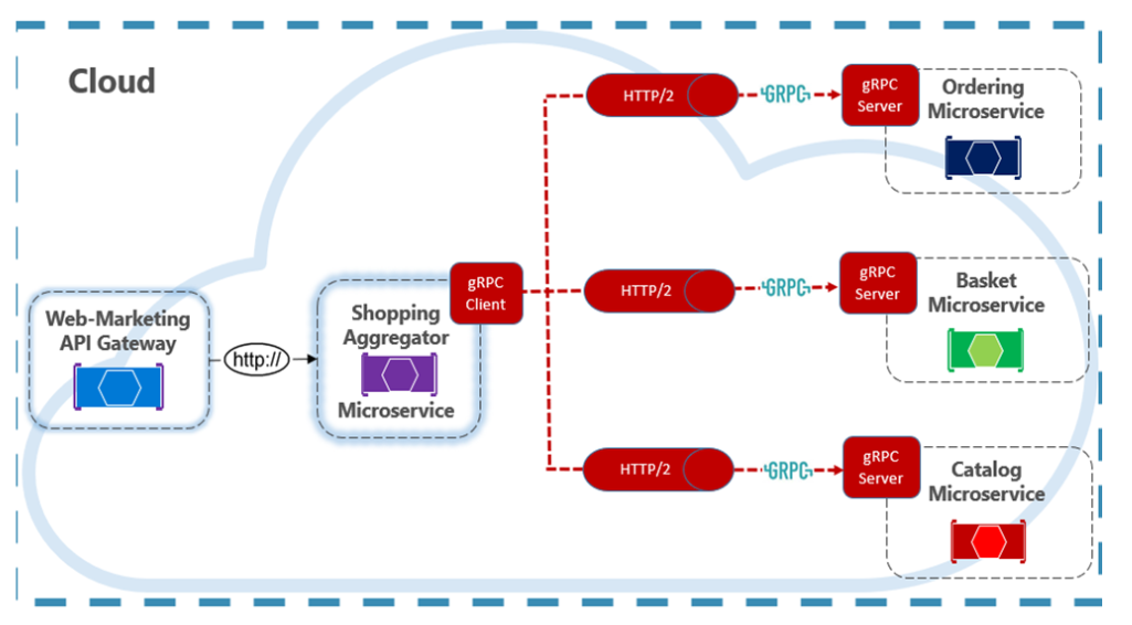 gRPC API: Microservices Communication