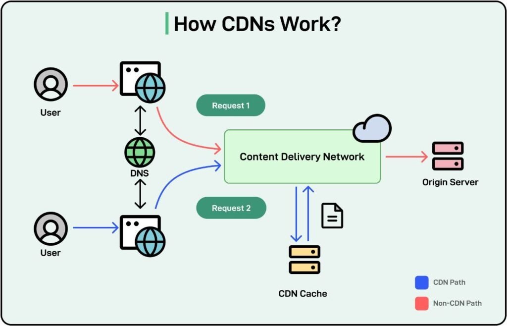 CDN Caching (Content Delivery Network)