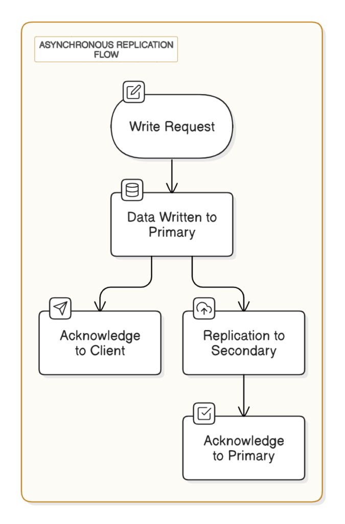 Asynchronous Replication