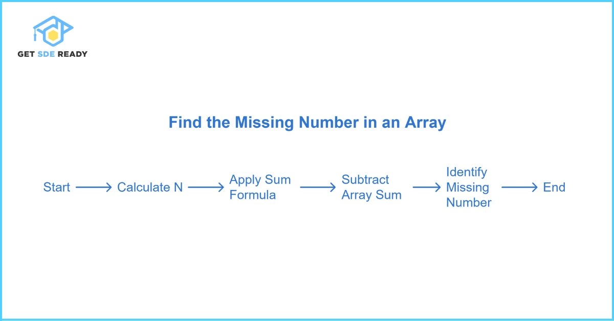 1. Find the Missing Number in an Array