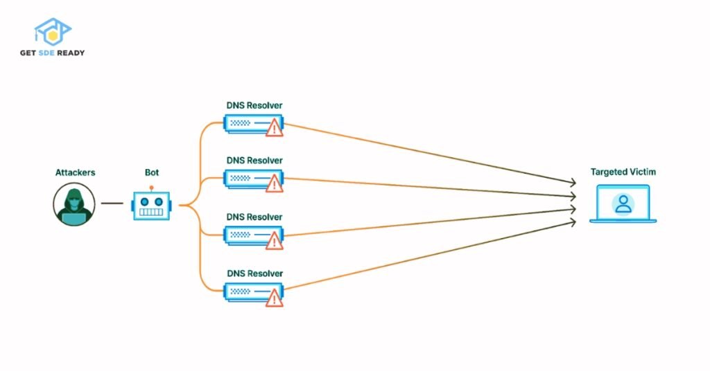 What is a DDoS Attack?