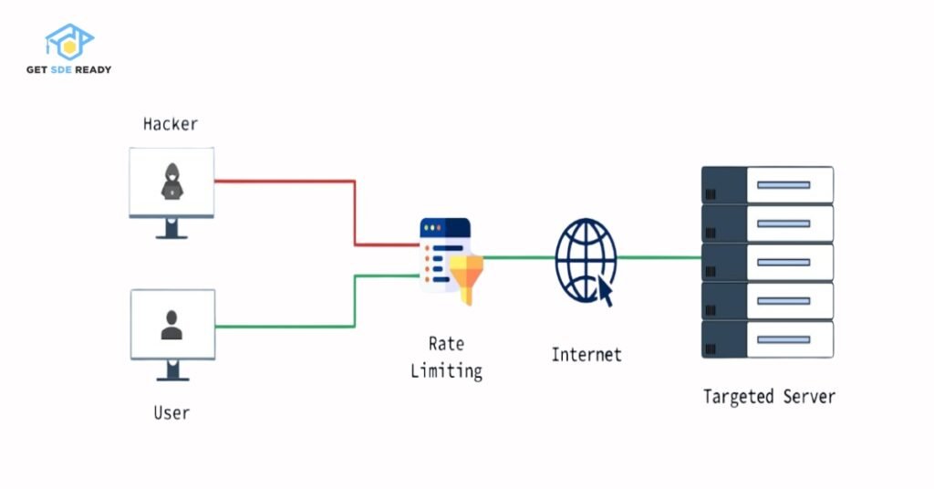 What is Rate Limiting? Rate limiting is a cybersecurity measure used to control the number of requests a user or system can send to a server within a specific time frame. This technique helps prevent API abuse, brute force attacks, and excessive server load, ensuring optimal performance and security.