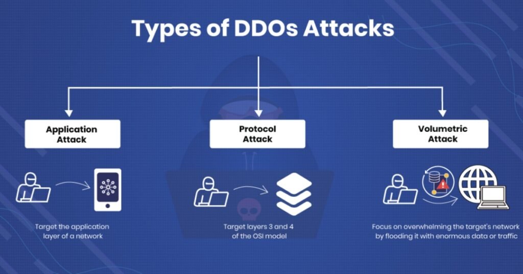 Types of DDoS Attacks