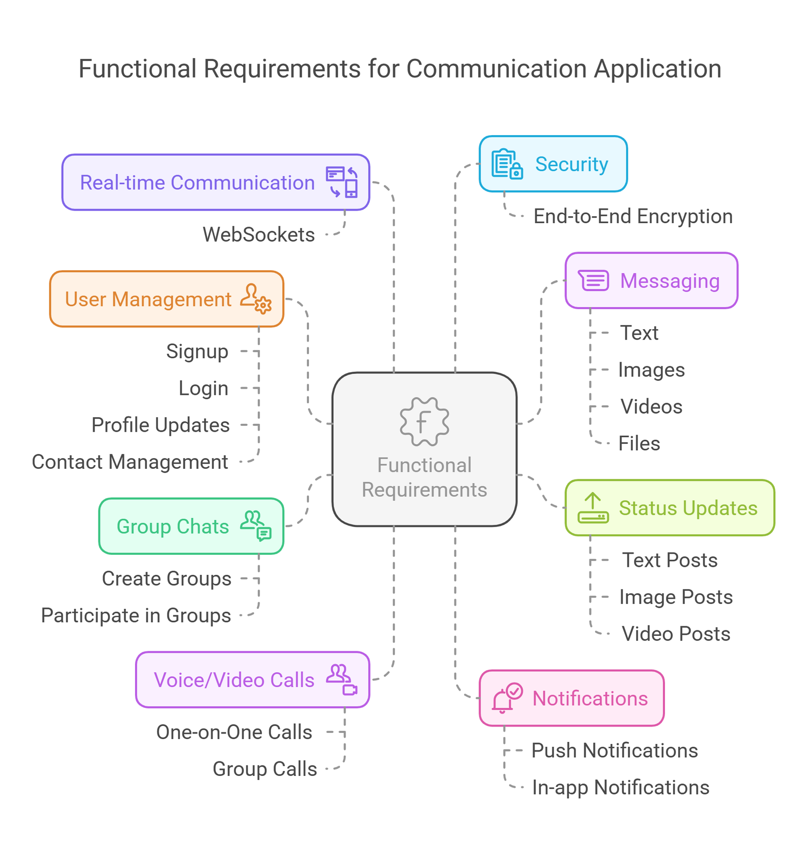 Requirements & Goals