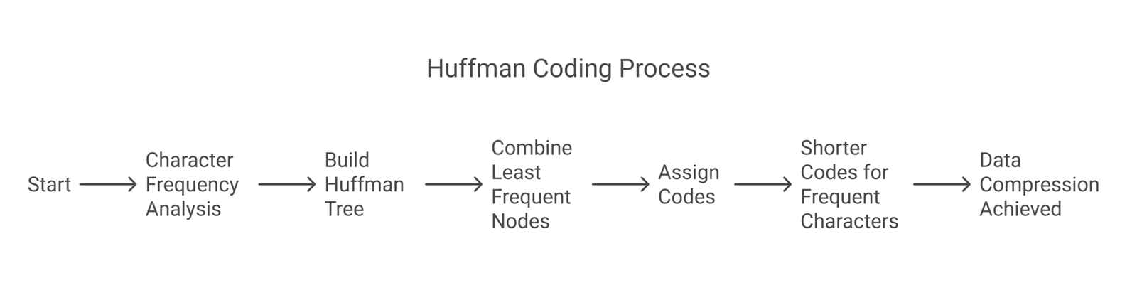 3. Huffman Coding - visual selection