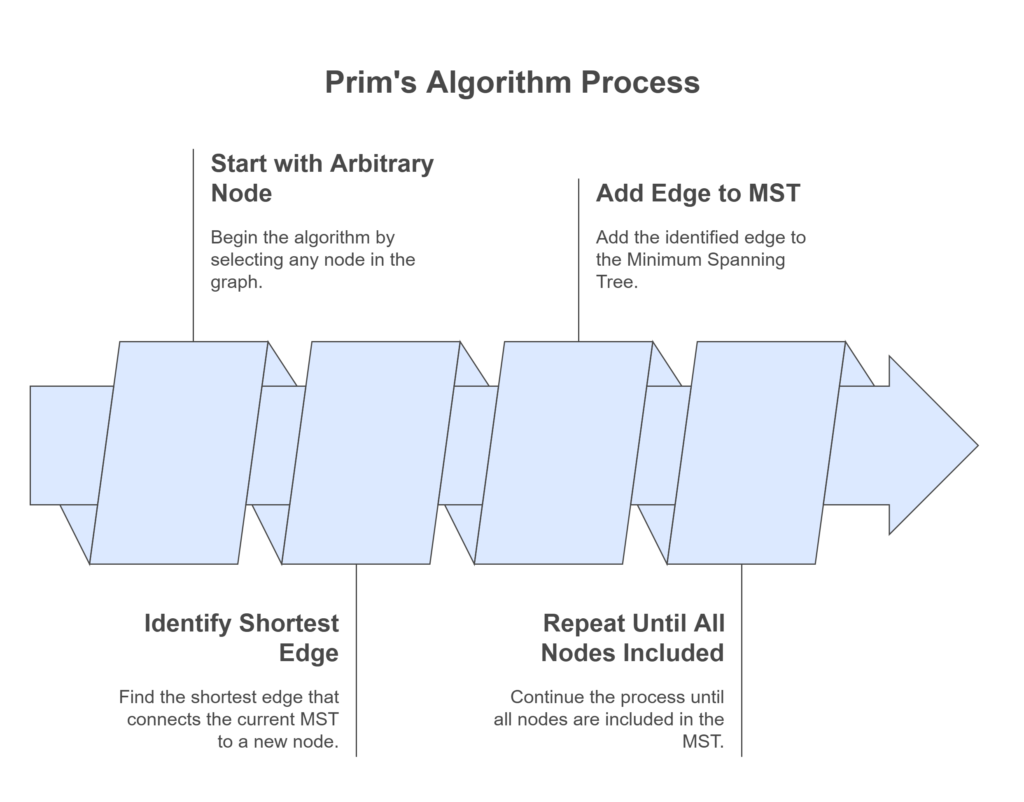 5. Prim’s Algorithm - visual selection