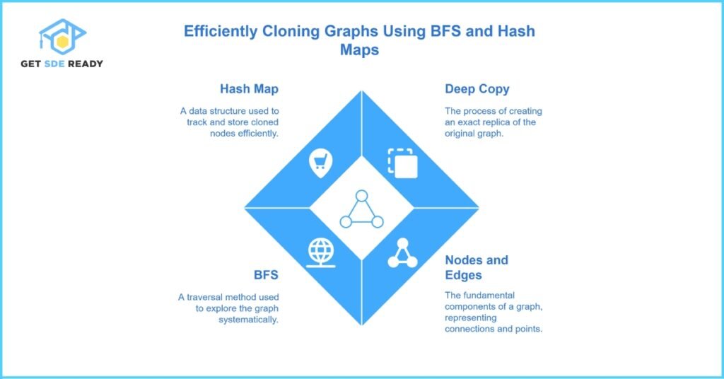 8. Clone a Graph