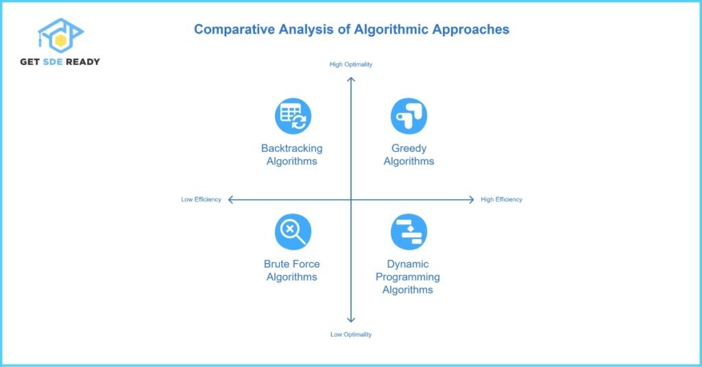 Analyze the efficiency of backtracking algorithms