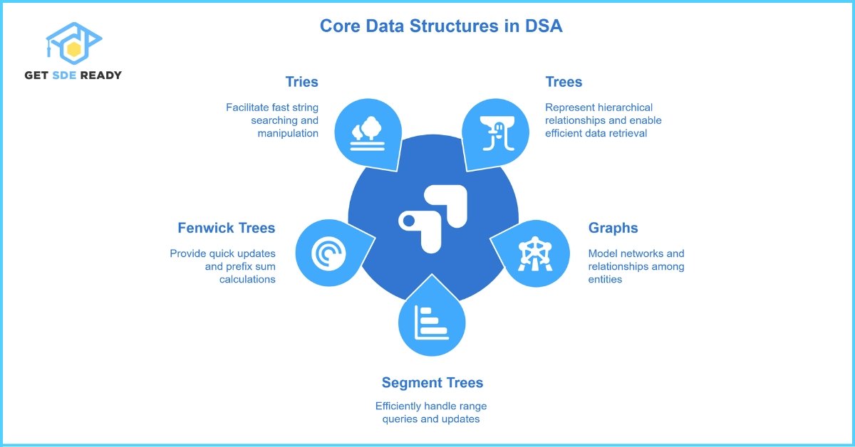 Core Data Structures and Their Applications in Advanced DSA