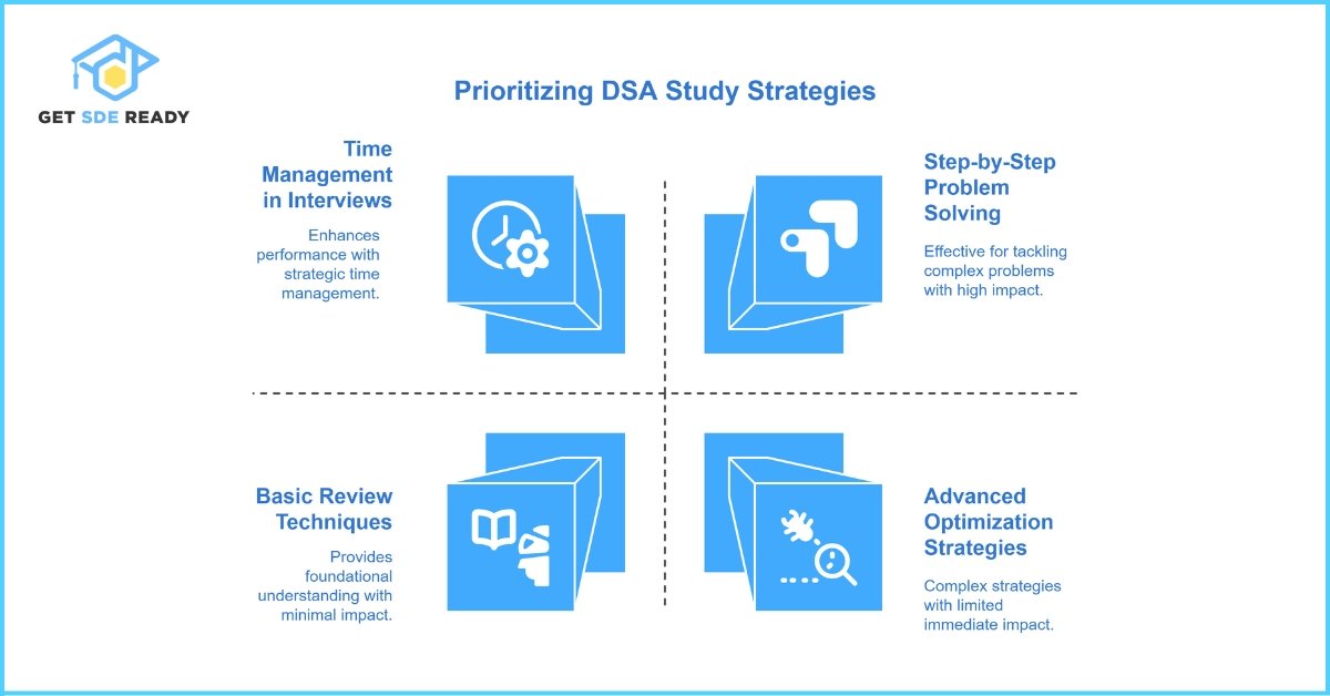 Effective Strategies to Master DSA Questions