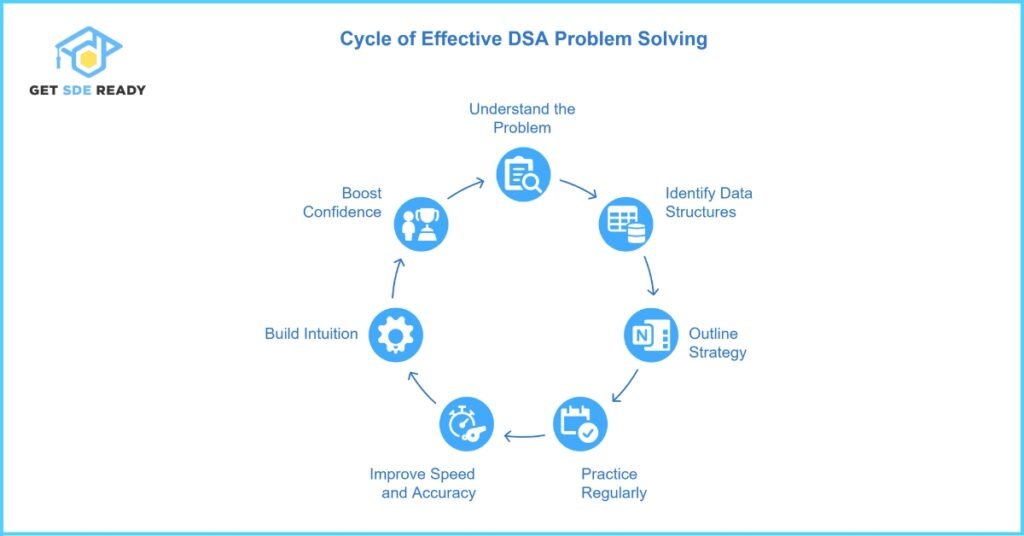 Effective Strategies to Solve DSA Problems