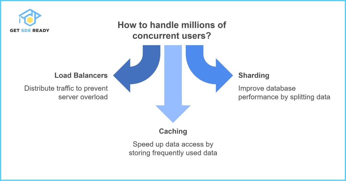 Handling Millions of Concurrent Users