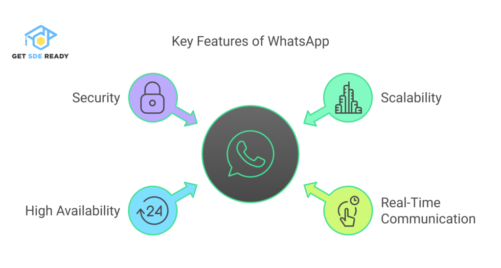 High-Level Design (HLD) of WhatsApp - visual selection