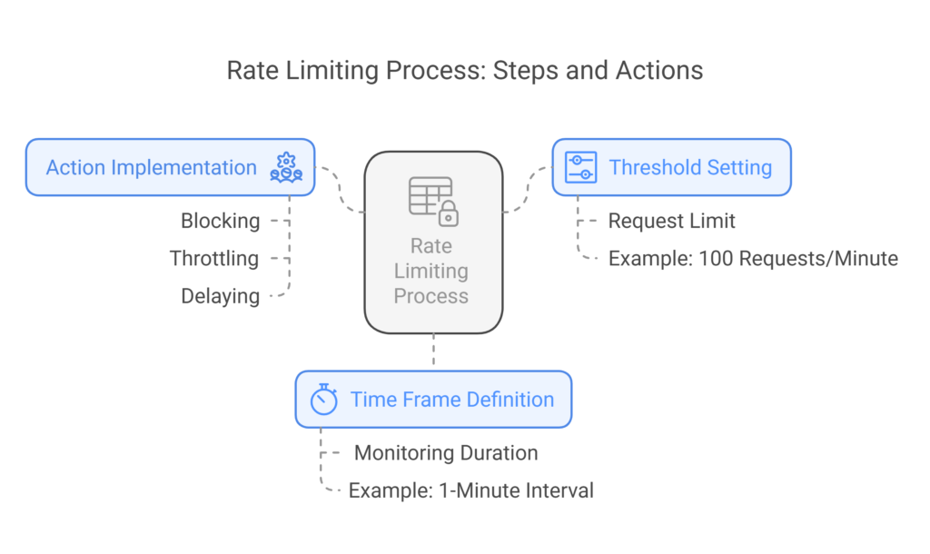 How Rate Limiting Works