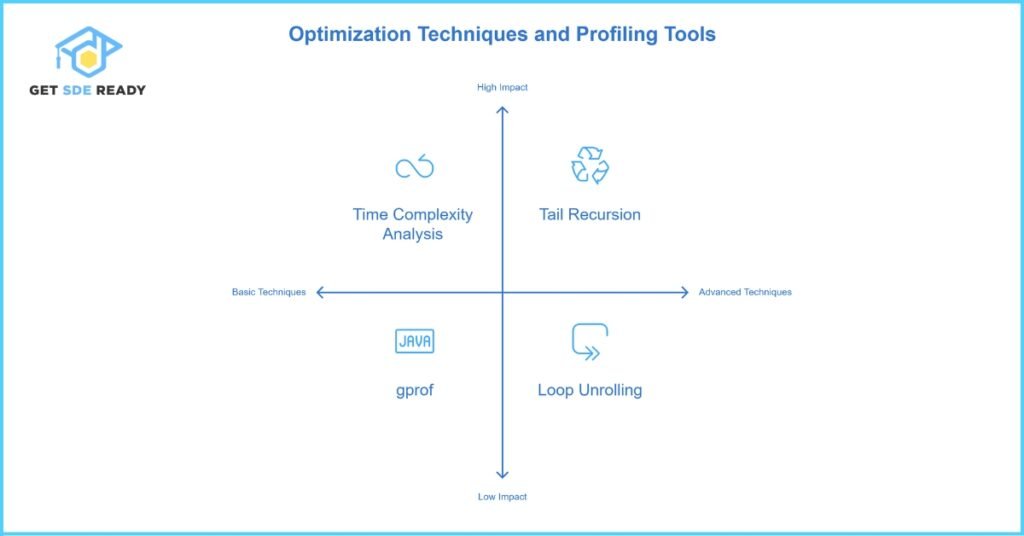 Optimizing Code for Speed and Efficiency in Competitions