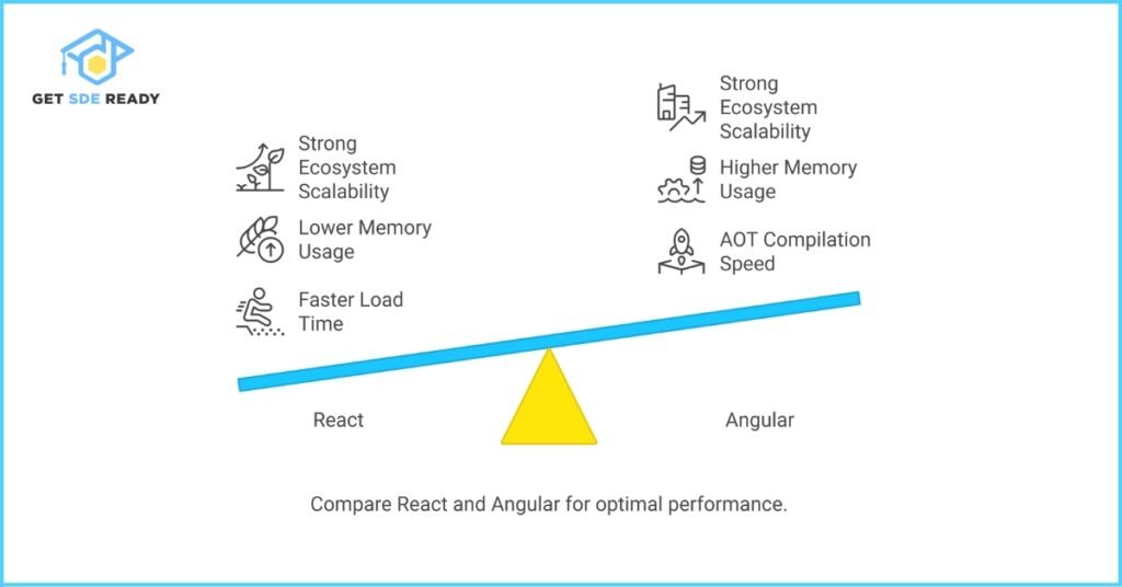 Performance Comparison