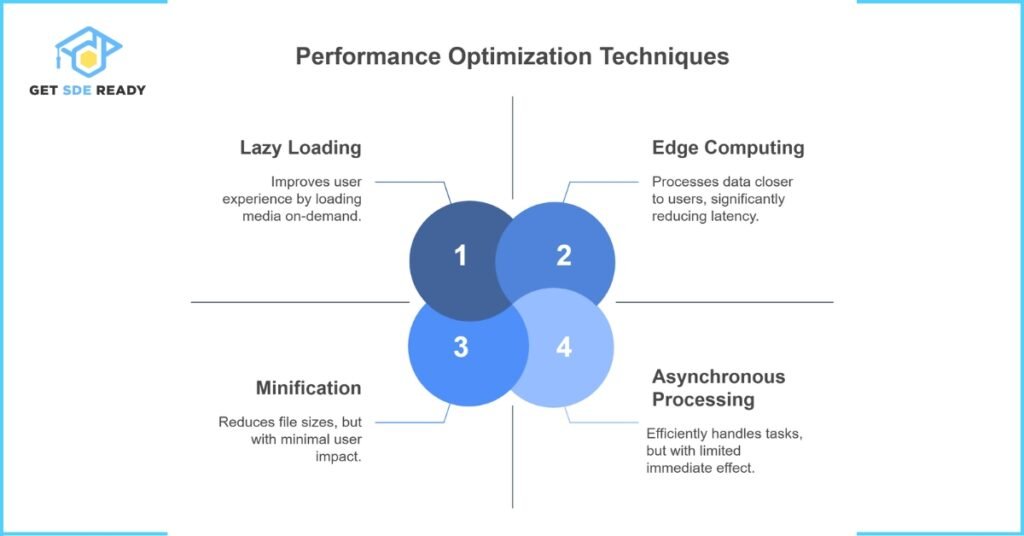 Performance Optimization Techniques