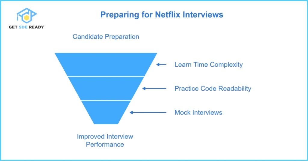 Preparation Strategies