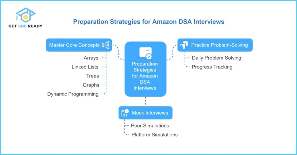 Preparation Strategies for Amazon DSA Interviews