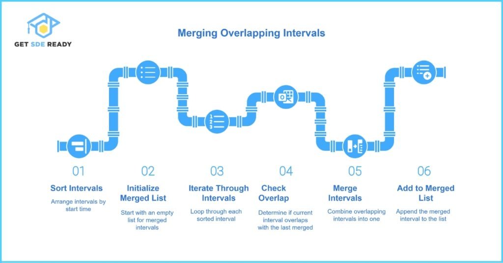 Question 6_ Merge Intervals