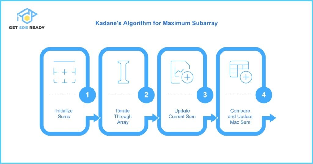 Question 9_ Maximum Subarray (Kadane’s Algorithm)