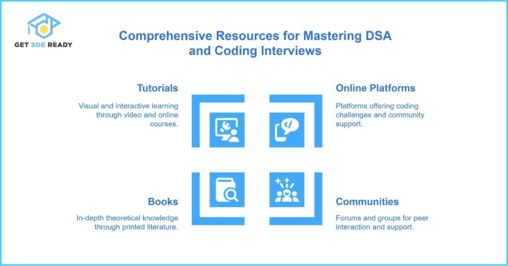 Resources for DSA and Interview Preparation