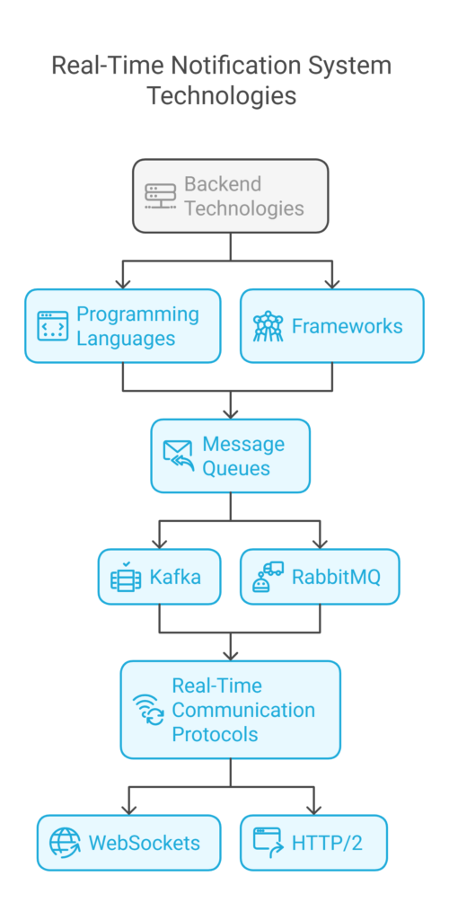 Technologies Used in Real-Time Notification Systems - visual selection