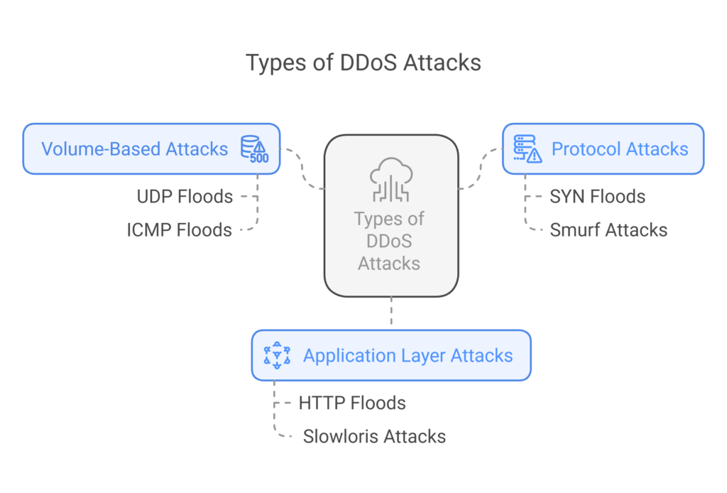 Types of DDoS AttacksVolume-Based Attacks: Overload the target with a high volume of traffic (e.g., UDP floods, ICMP floods). Protocol Attacks: Exploit network protocol vulnerabilities (e.g., SYN floods, Smurf attacks). Application Layer Attacks: Target web applications and APIs (e.g., HTTP floods, Slowloris attacks).