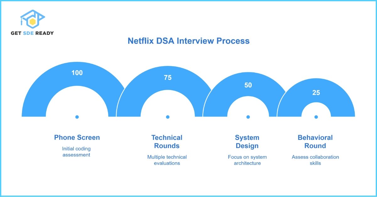 Understanding Netflix’s DSA Interview Process