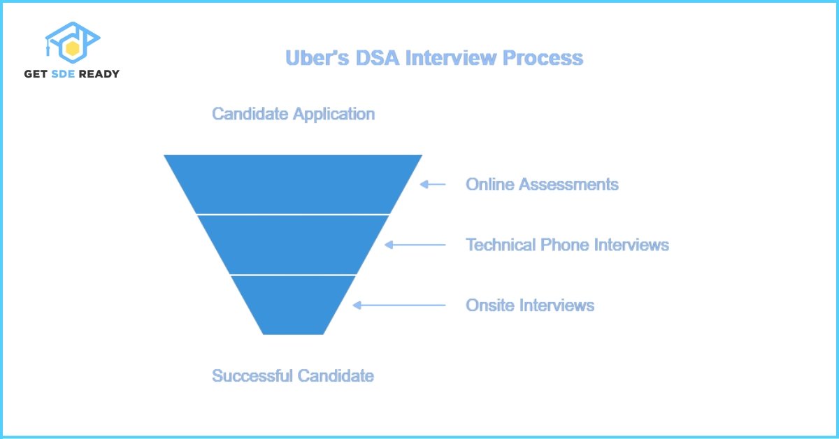Understanding Uber_s DSA Interview Process