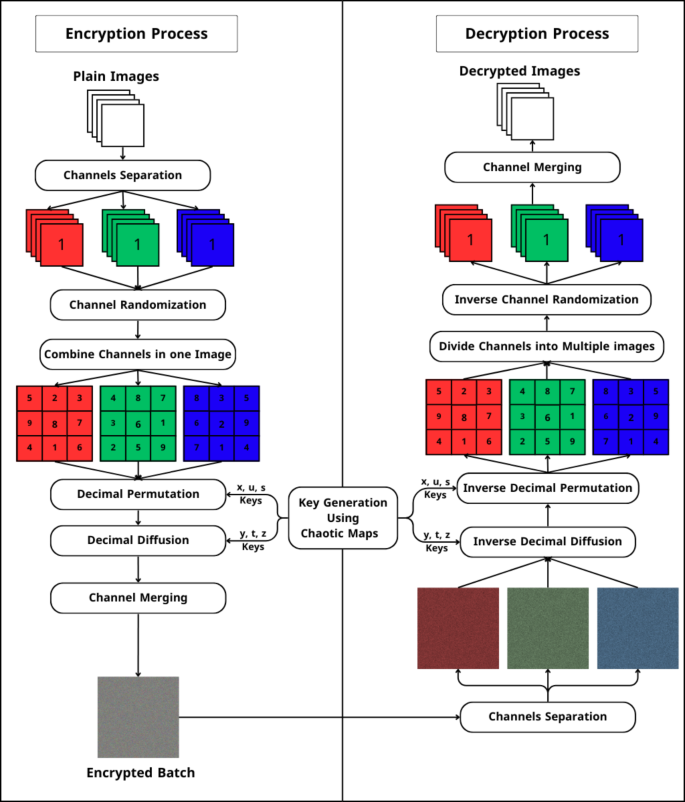 What is Encryption?