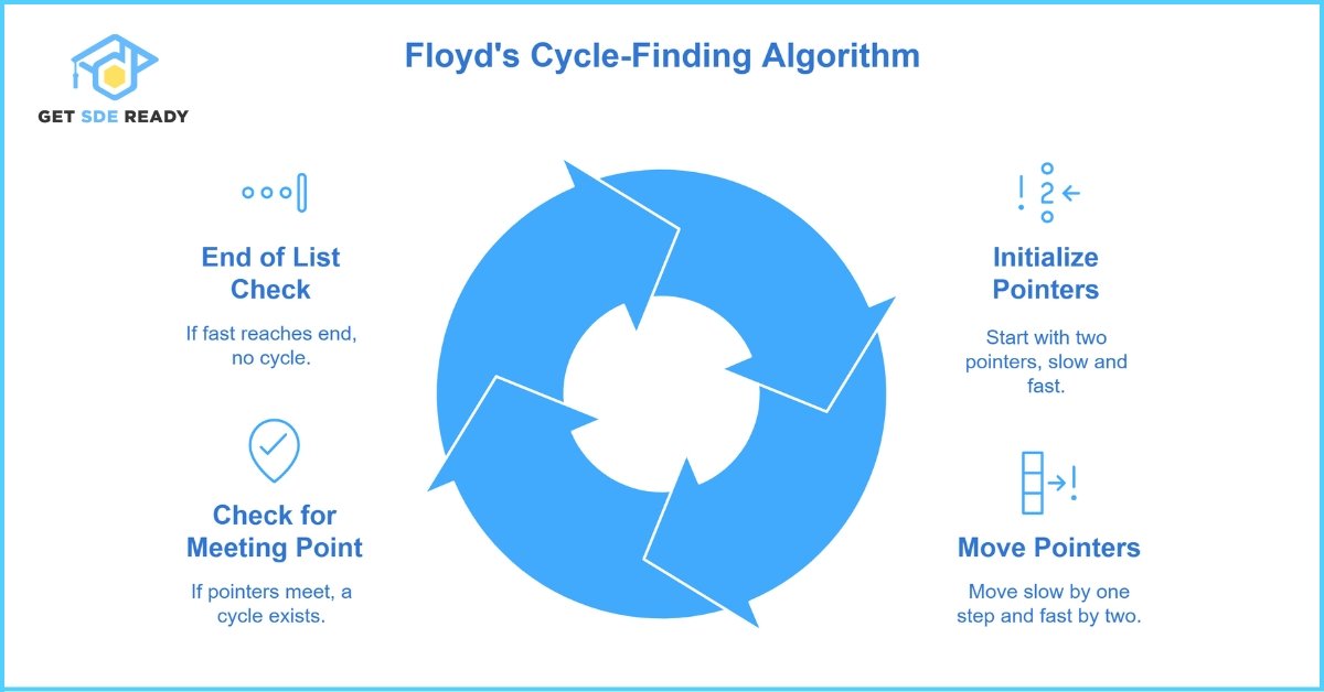 How to Detect a Cycle in a Linked List