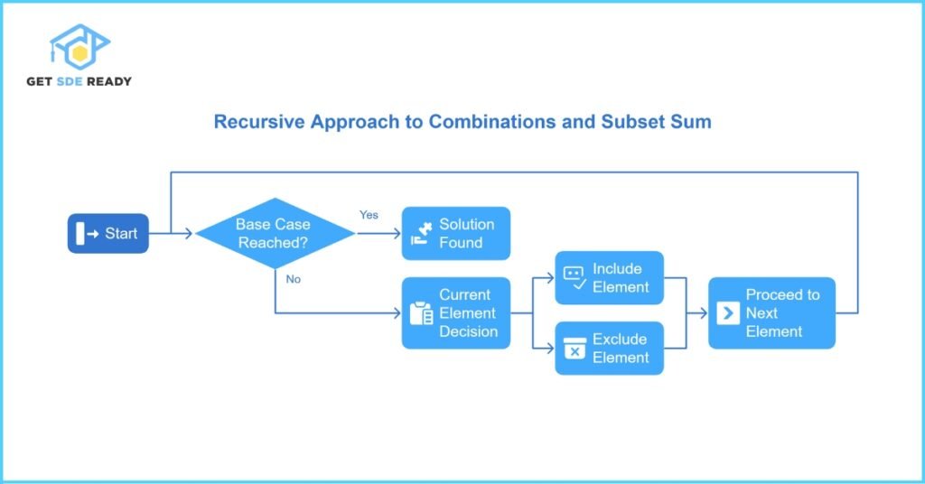 Combinations and Subset Sum