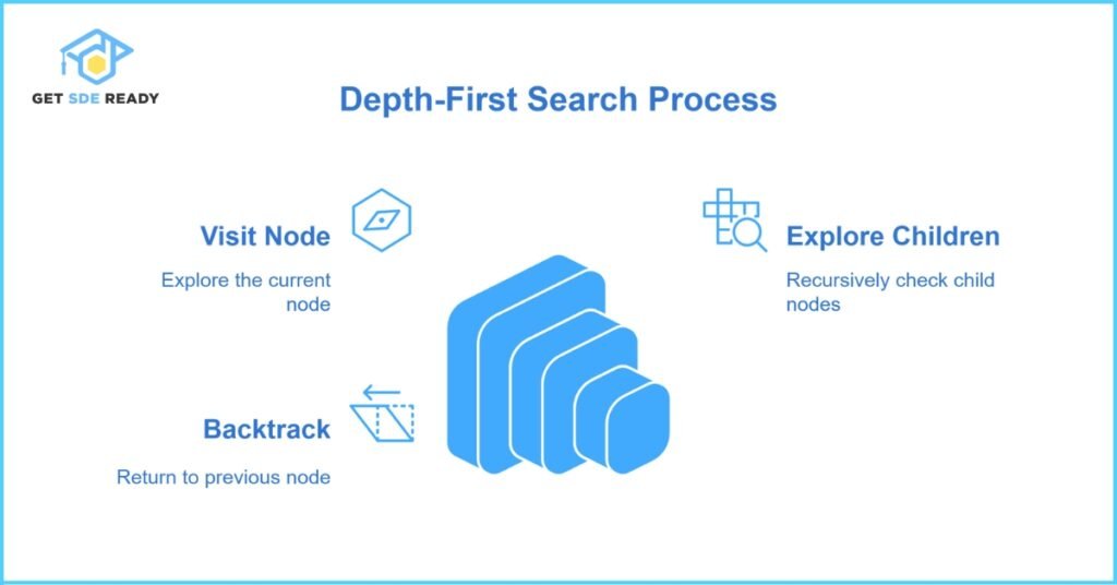 Depth-First Search (Tree Traversal)