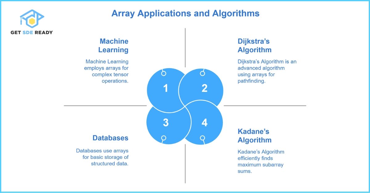 Applications of Arrays