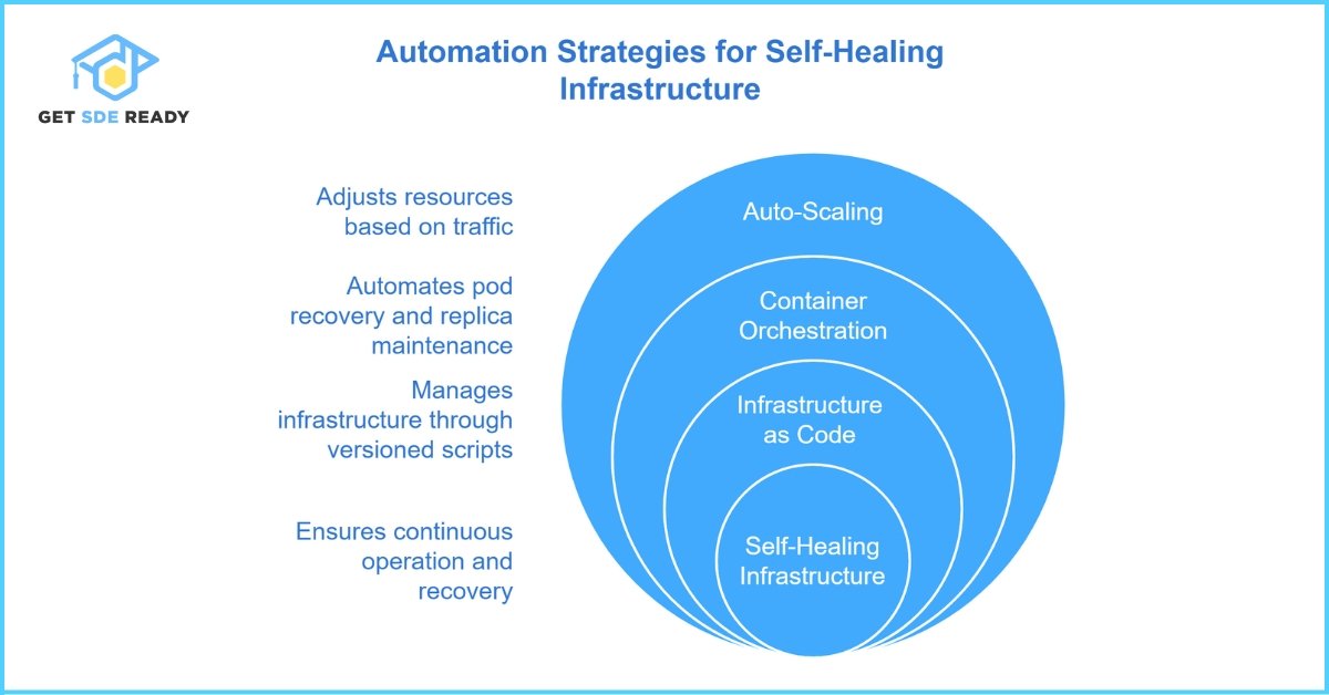 Automation Strategies for Self‑Healing Infrastructure