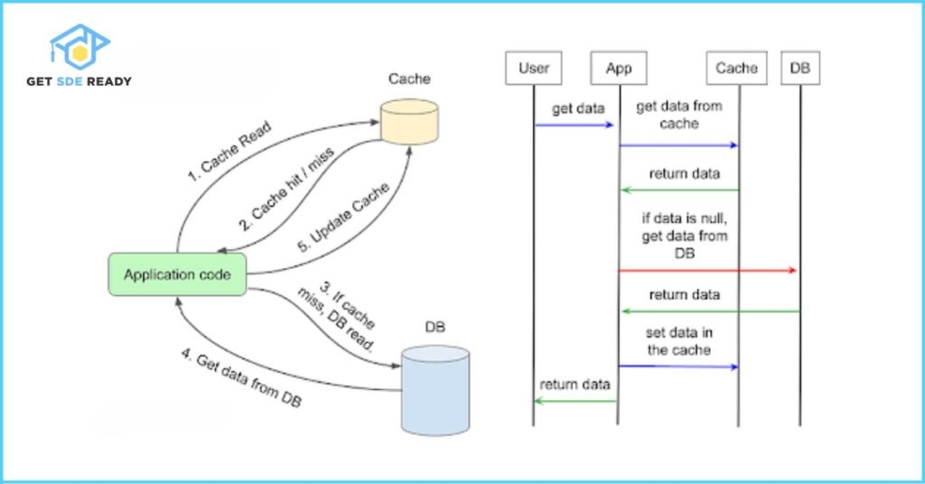 Cache-Aside (Lazy Loading)_ Optimizing Read-Heavy Applications