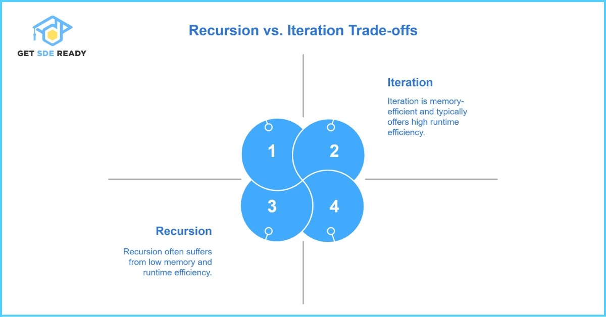 Comparing Recursion and Iteration