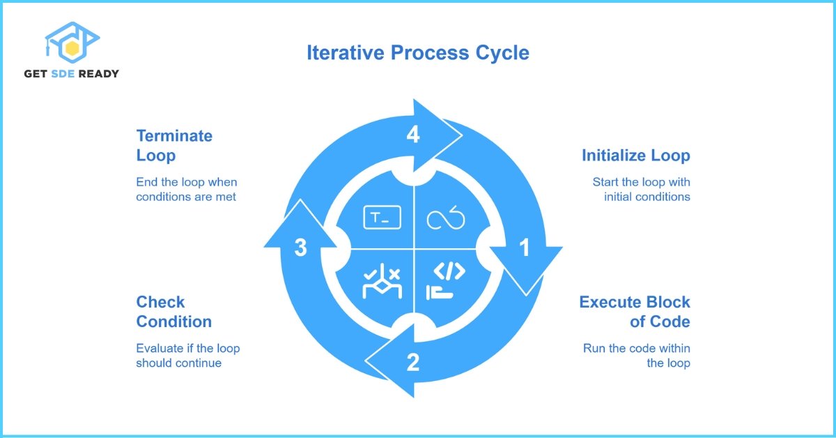 Concept of Iteration
