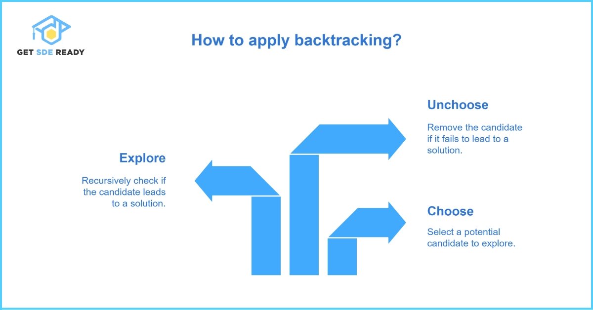 How Backtracking Works