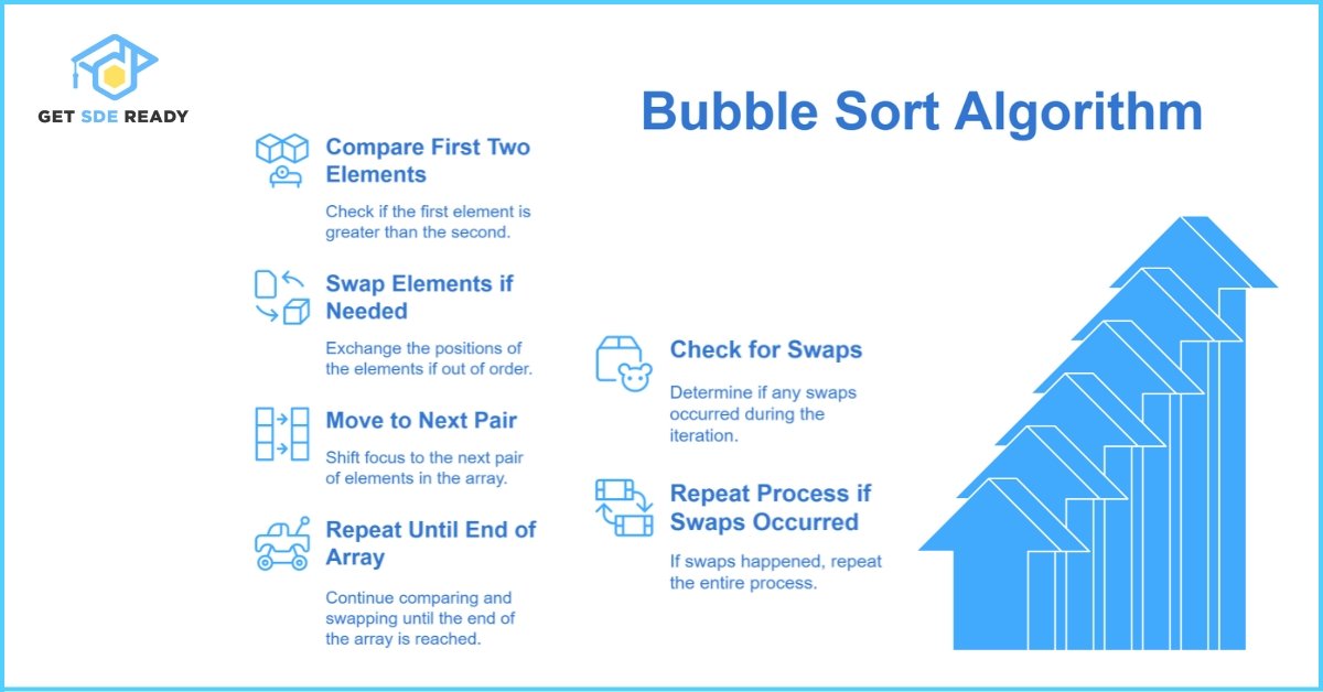How Bubble Sort Works