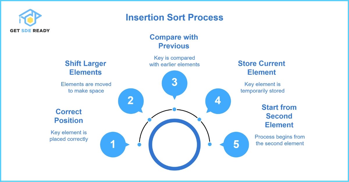 How Insertion Sort Works