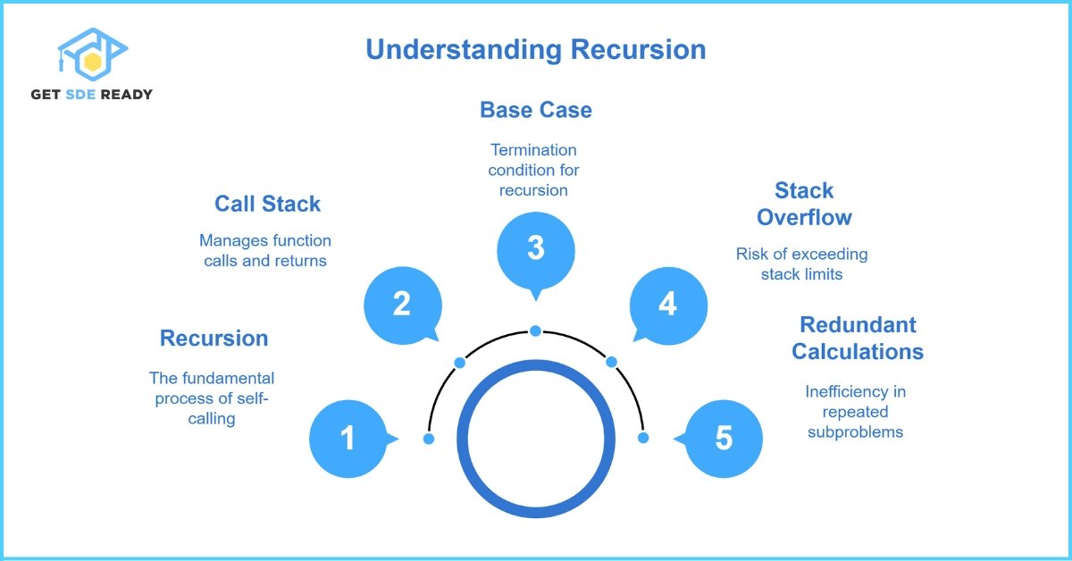 How Recursion Works